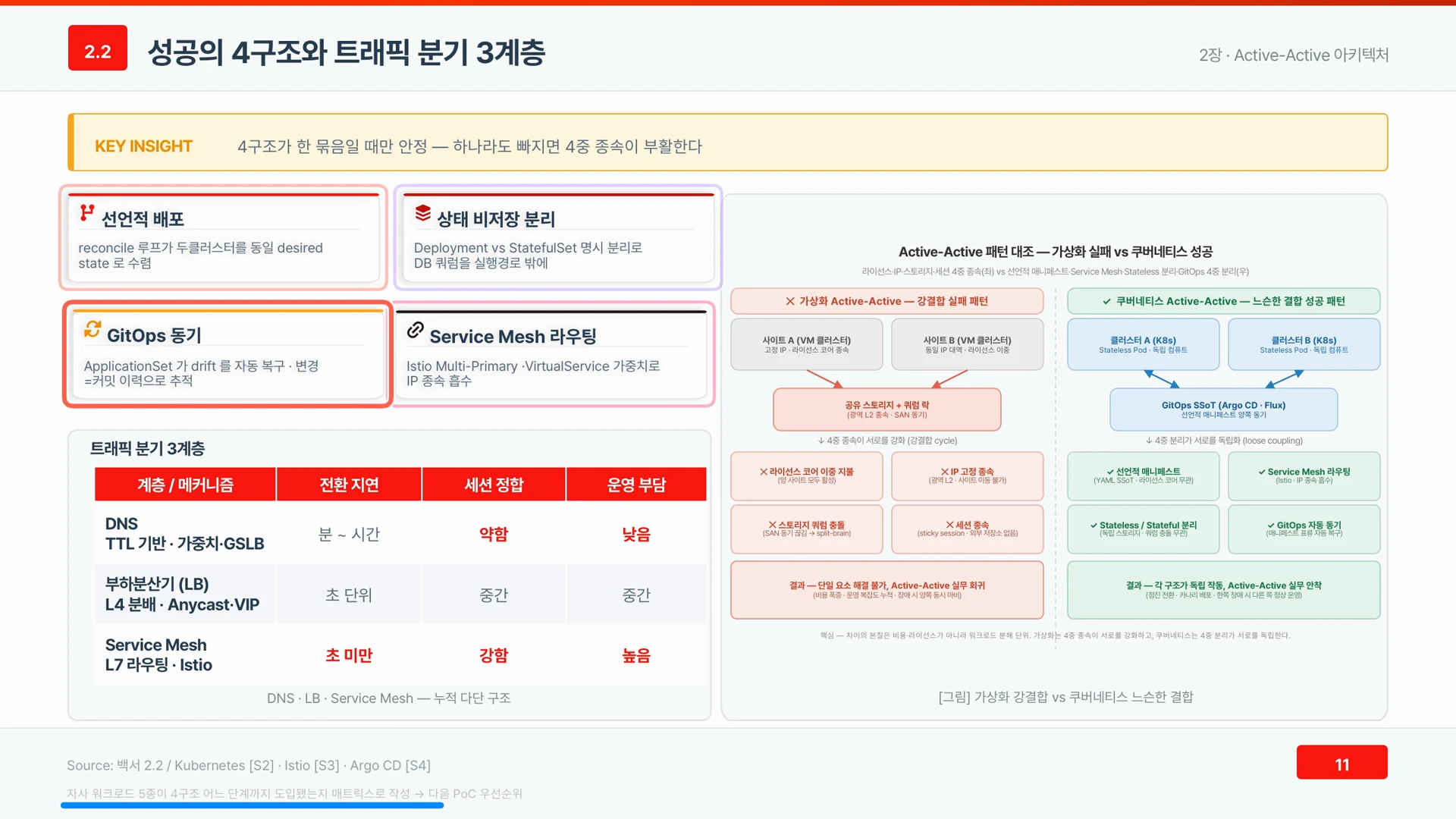 트래픽은 DNS, 로드밸런서, 서비스 메시 세 계층에서 나뉜다.