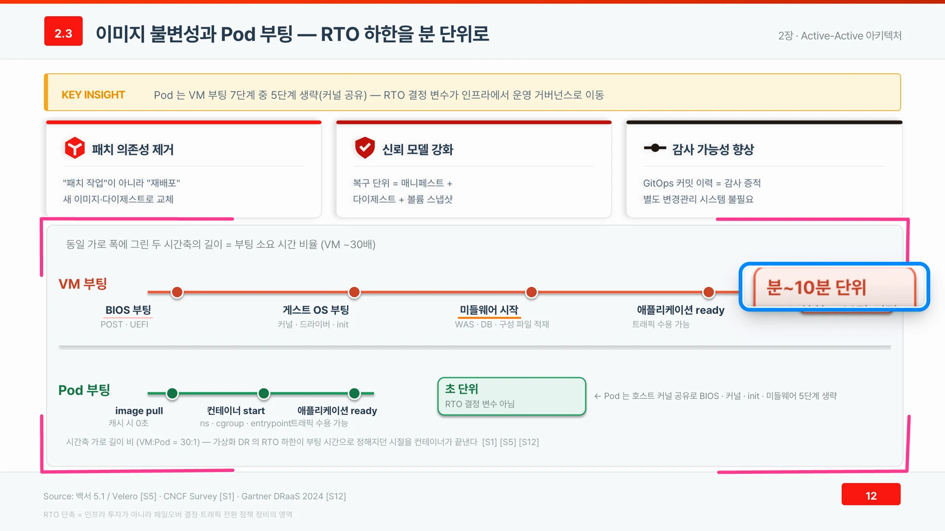 VM 부팅은 분에서 10분 단위가 걸리고 Pod 는 한 자릿수 초에 올라온다.