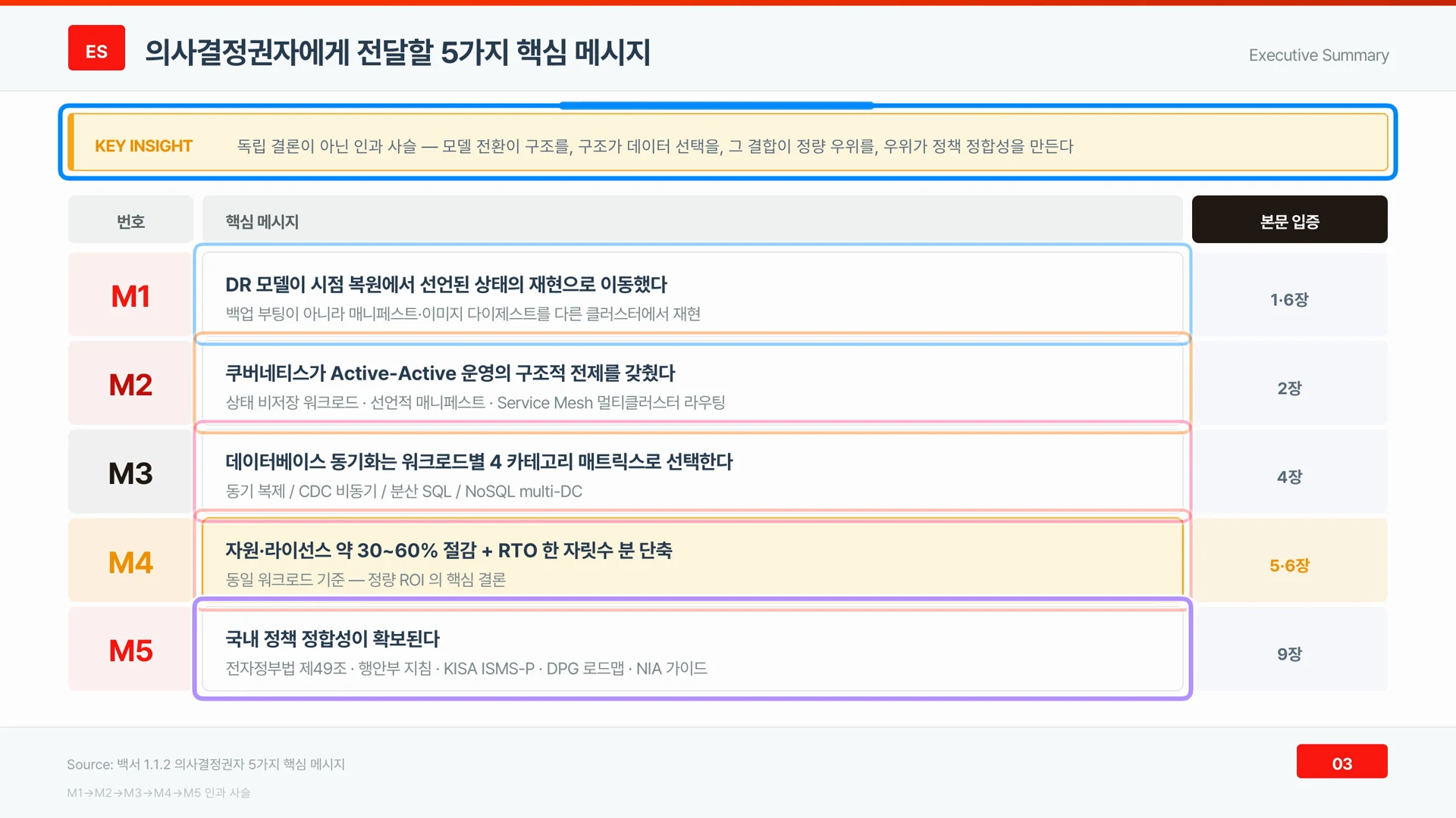 다섯 메시지가 독립된 결론이 아니라 모델 전환에서 정책 정합성까지 이어지는 인과 사슬이라는 핵심 통찰이 강조되어 있다.