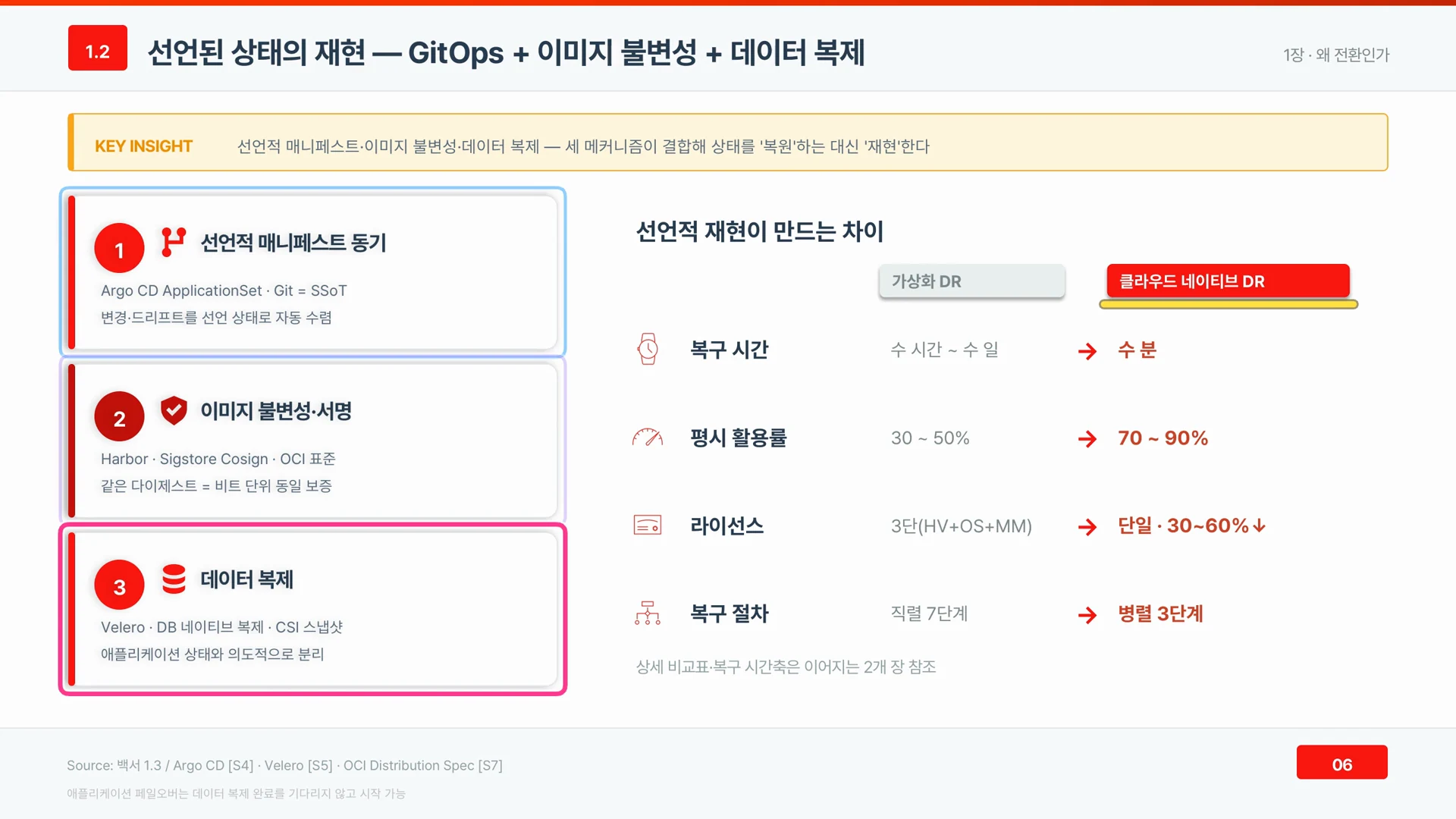 세 메커니즘 중 데이터 복제 항목이 강조되어 애플리케이션과 분리된 복제 구조를 가리킨다.