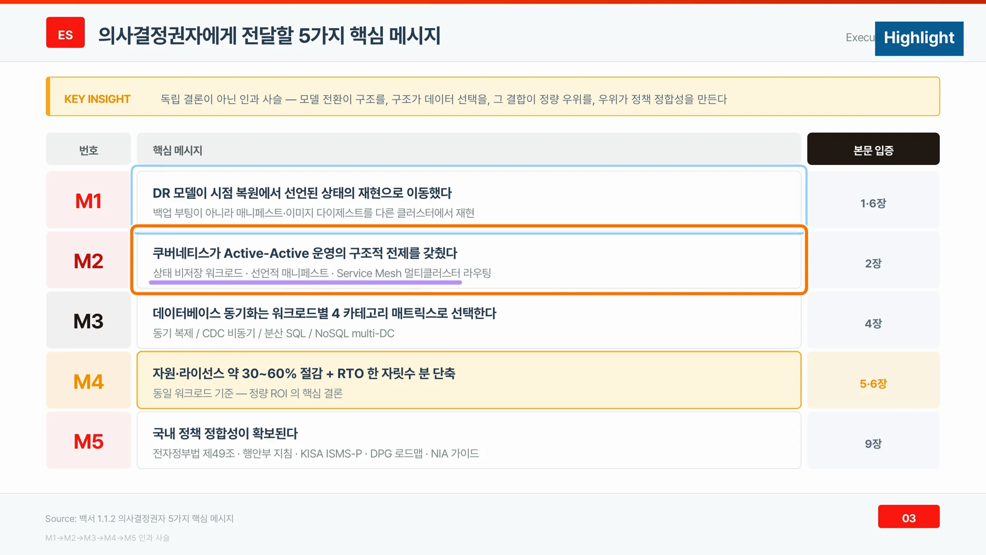 의사결정권자에게 전달할 다섯 가지 핵심 메시지가 번호와 본문 입증 위치와 함께 표로 정리되어 있다.
