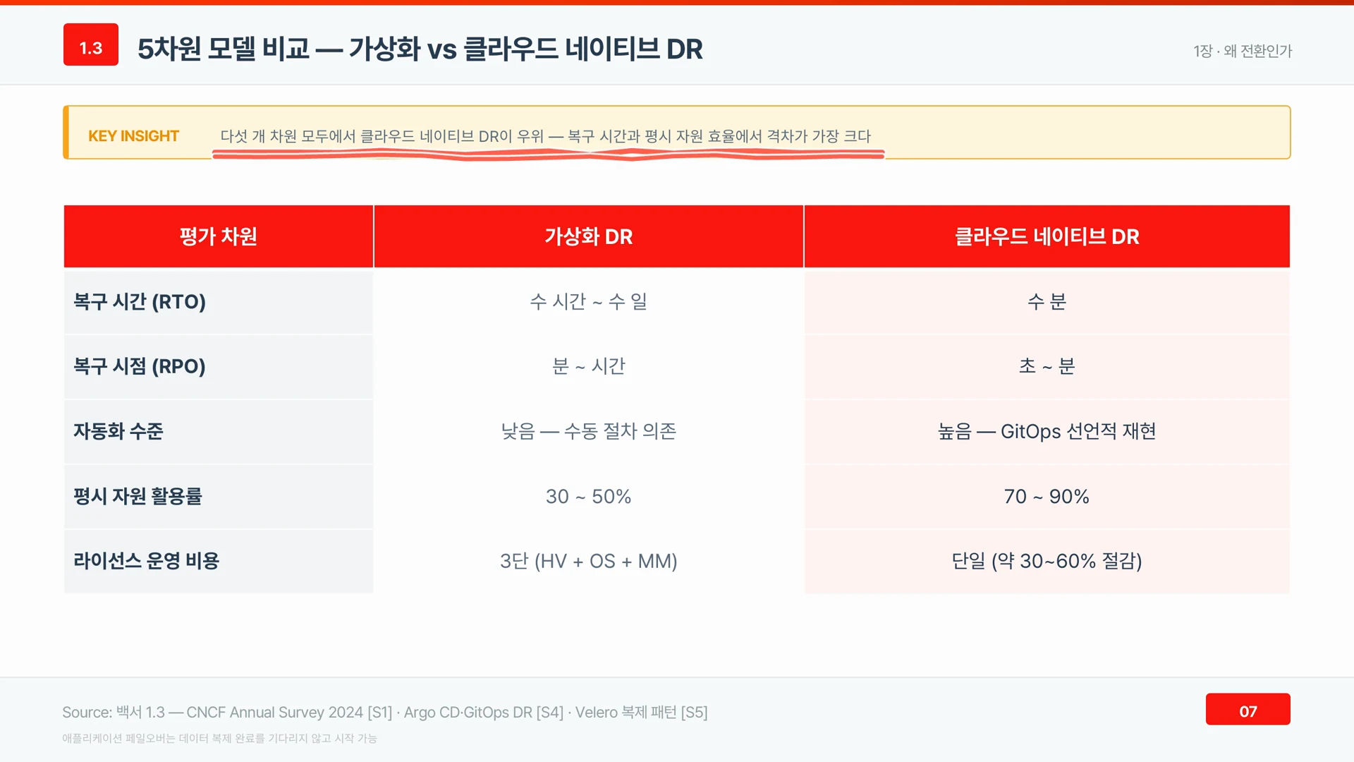 복구 시간, 복구 시점, 자동화 수준, 평시 자원 활용, 라이선스 운영 비용을 가상화 DR과 클라우드 네이티브 DR로 비교한 표가 있다.