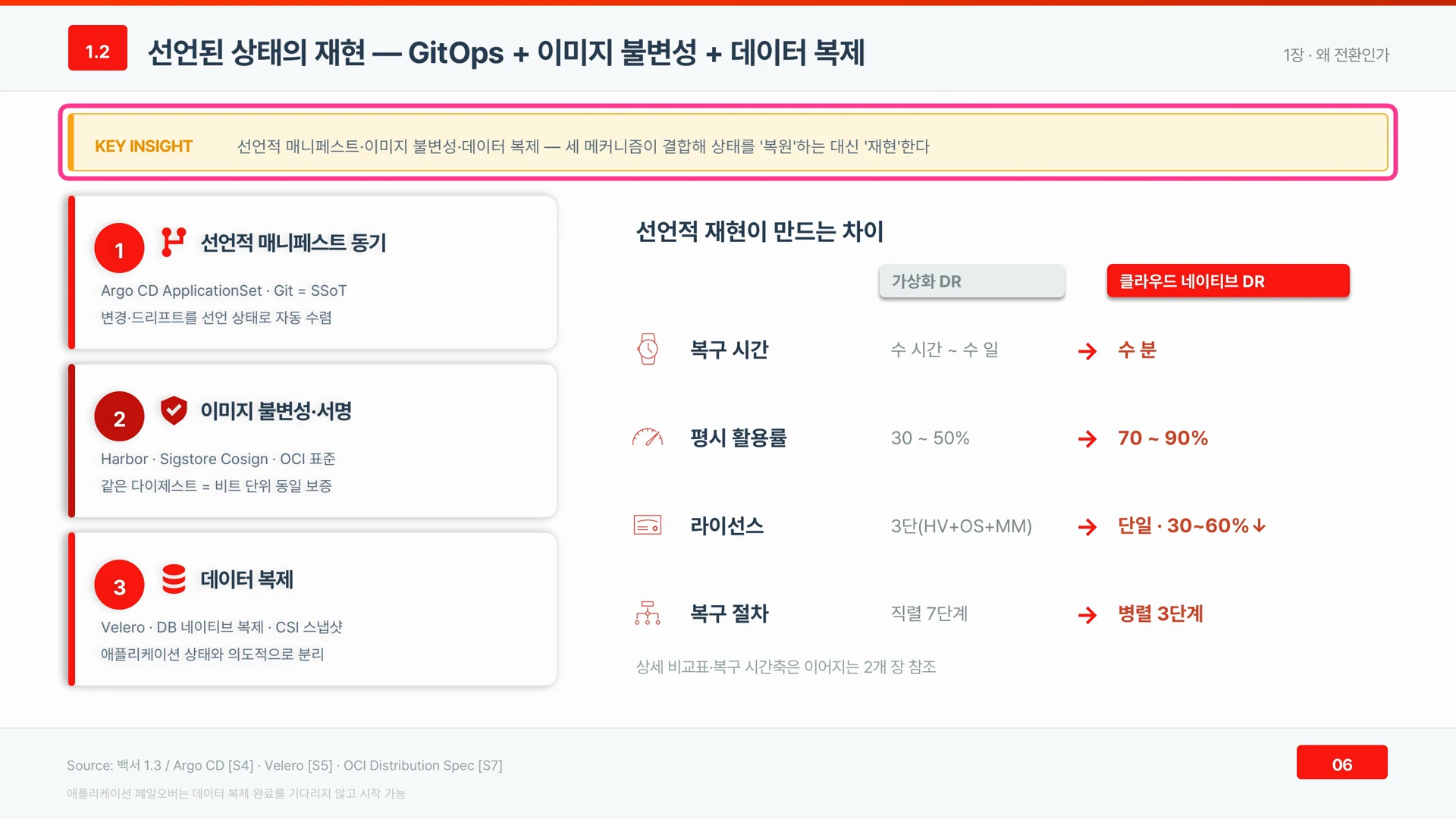 선언적 매니페스트 동기, 이미지 불변성과 서명, 데이터 복제라는 세 메커니즘이 왼쪽에 놓이고 오른쪽에 효과 비교가 있다.