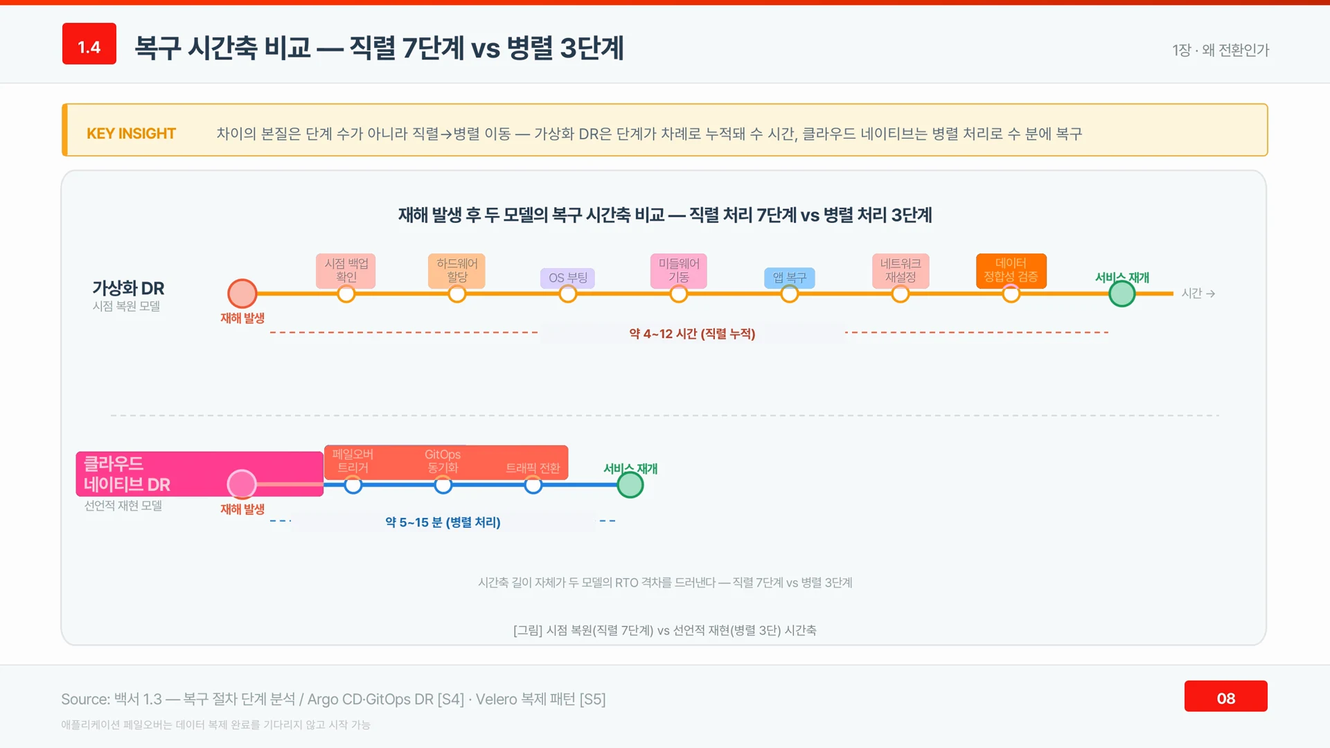 가상화 DR의 직렬 7단계와 클라우드 네이티브 DR의 병렬 3단계 복구 시간축이 위아래로 나란히 그려져 있다.