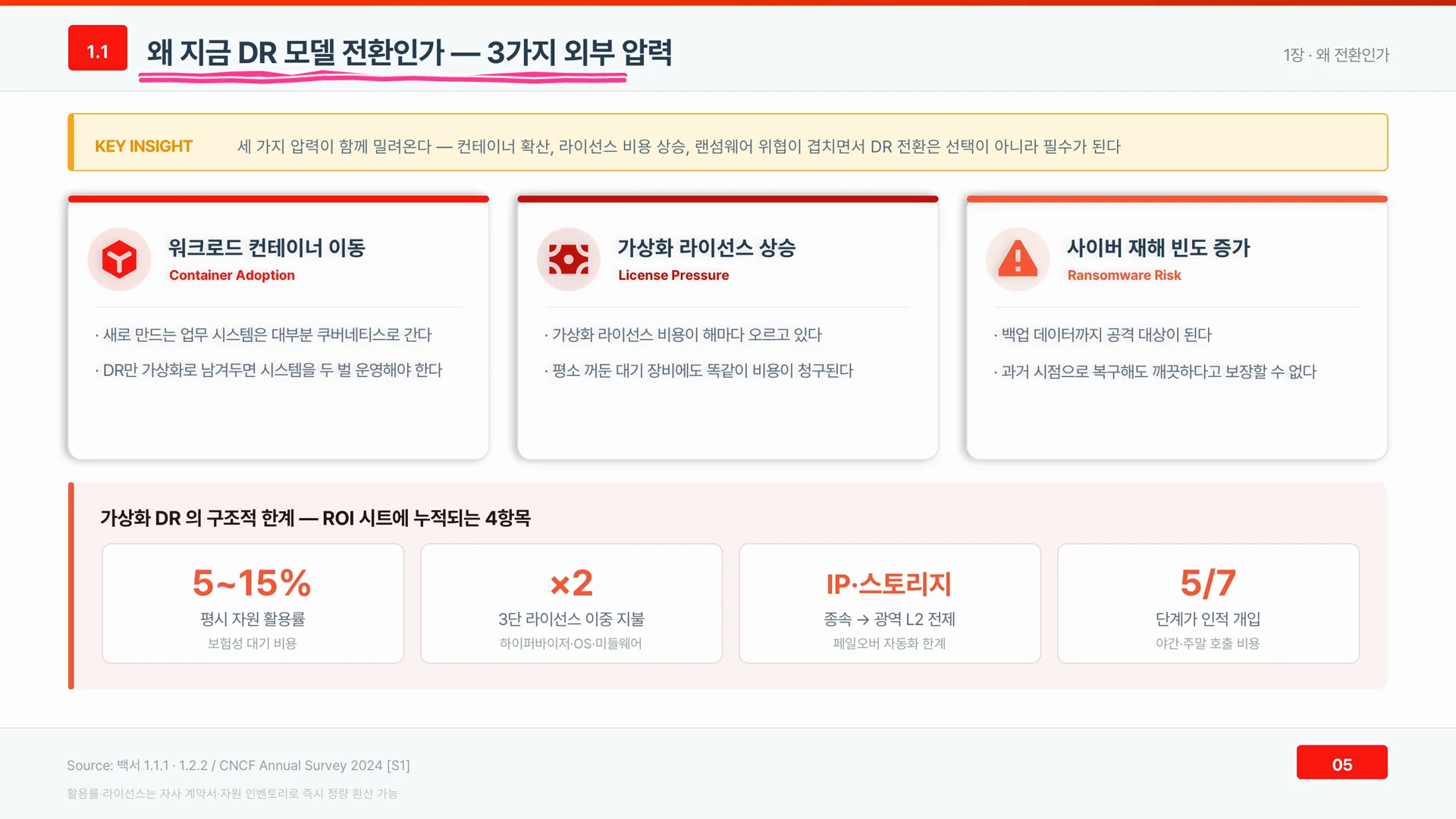 컨테이너 확산, 라이선스 비용 상승, 랜섬웨어 위협이라는 세 가지 외부 압력이 카드로 나란히 놓여 있다.