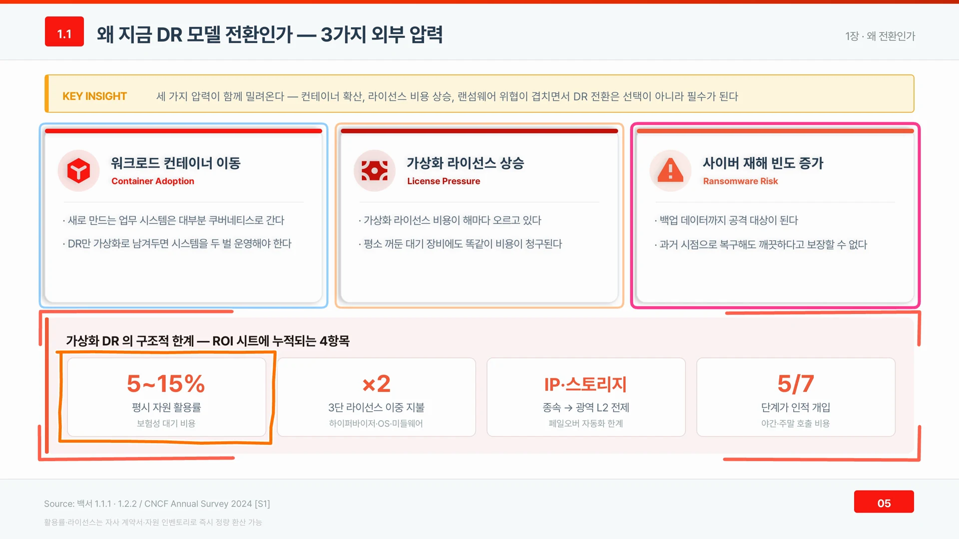 가상화 재해복구의 한계가 평시 활용률 5~15퍼센트, 라이선스 두 배, 아이피와 스토리지 종속, 7단계 중 5단계 수동으로 요약되어 있다.