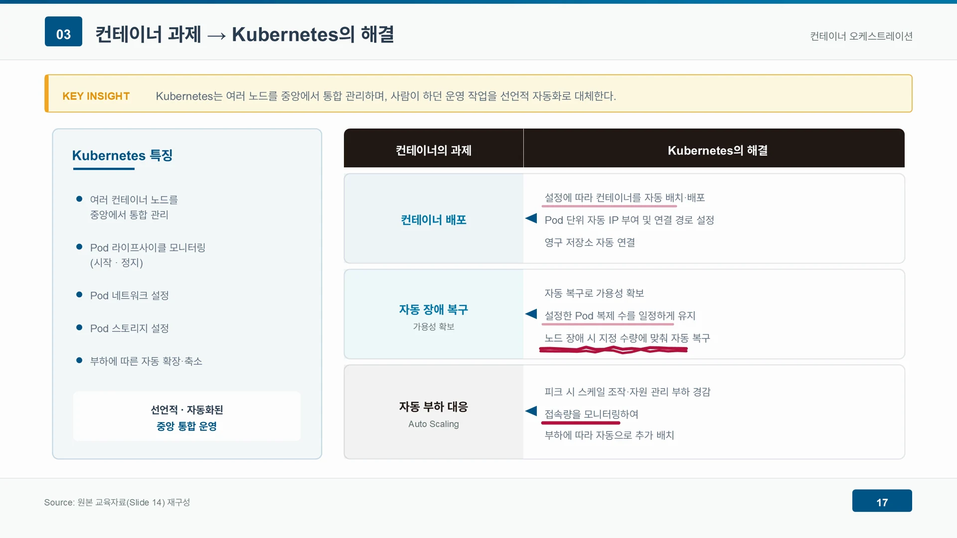 컨테이너 운영 과제인 배포, 장애 복구, 부하 대응이 쿠버네티스의 자동 배치, 복제본 유지, 자동 조절로 짝지어진다.