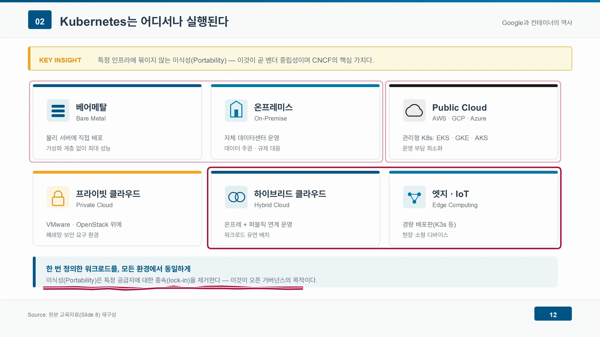 한 번 정의한 워크로드는 하이브리드 클라우드와 엣지에서도 그대로 실행된다.