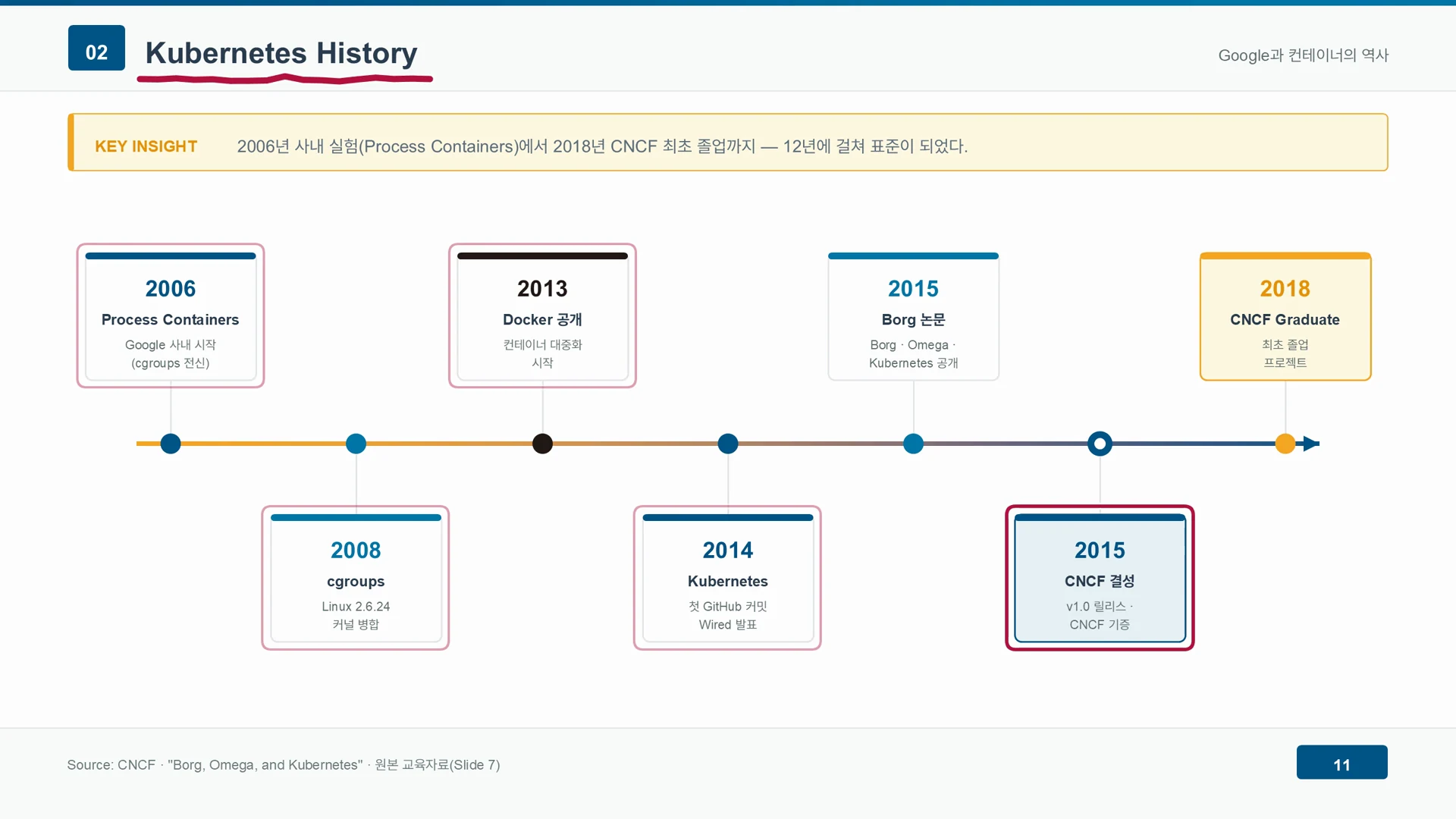 2006년 프로세스 컨테이너에서 2018년 CNCF 졸업까지 12년의 타임라인이 이어진다.