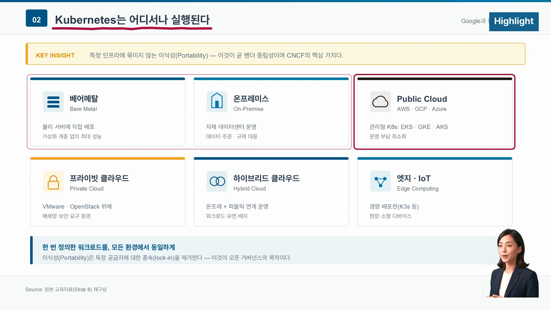 쿠버네티스는 베어메탈과 온프레미스, 퍼블릭 클라우드 어디서나 같은 워크로드를 실행한다.