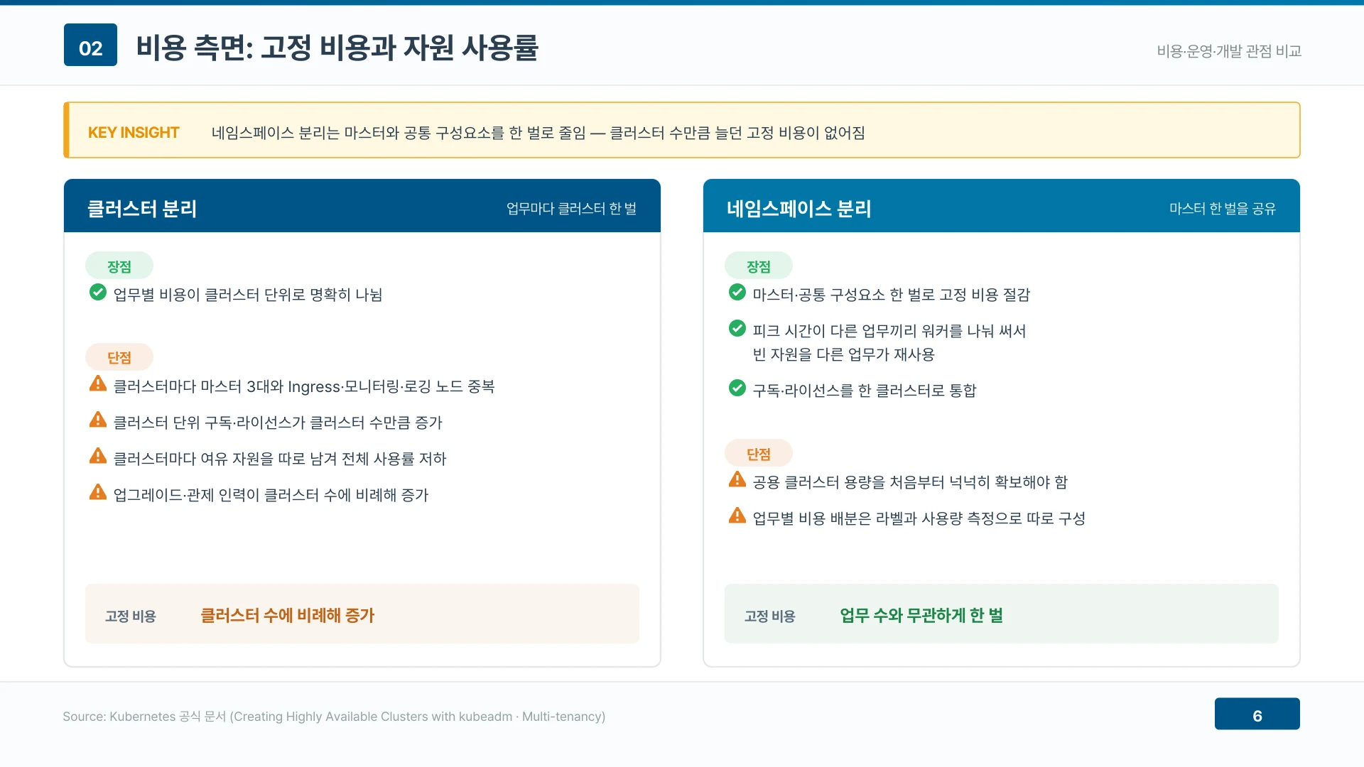 네임스페이스 분리는 클러스터 수에 비례하던 고정 비용을 업무 수와 무관한 한 벌로 줄인다