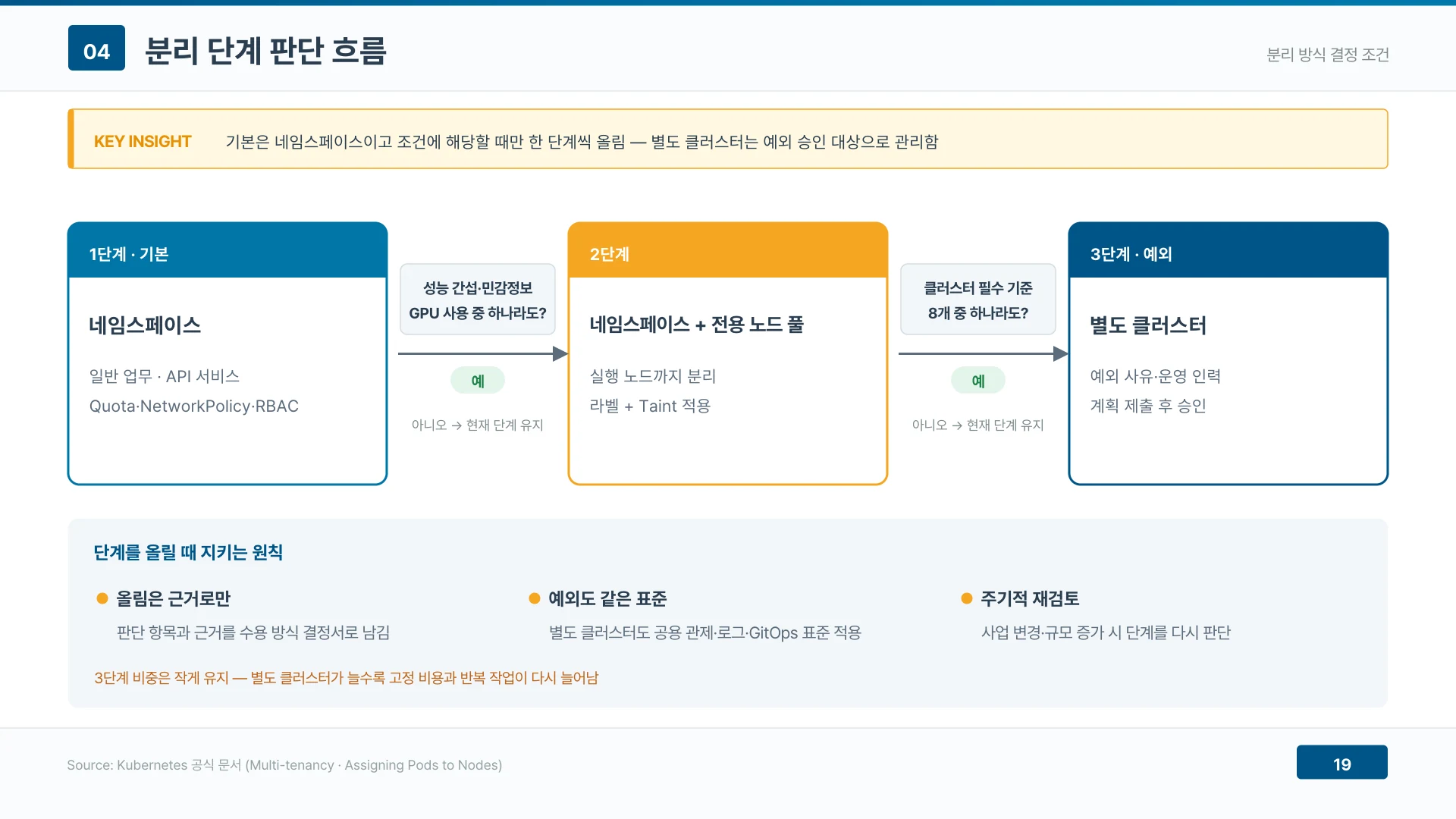 기본은 네임스페이스이고 조건에 해당할 때만 전용 노드 풀과 별도 클러스터로 한 단계씩 올린다