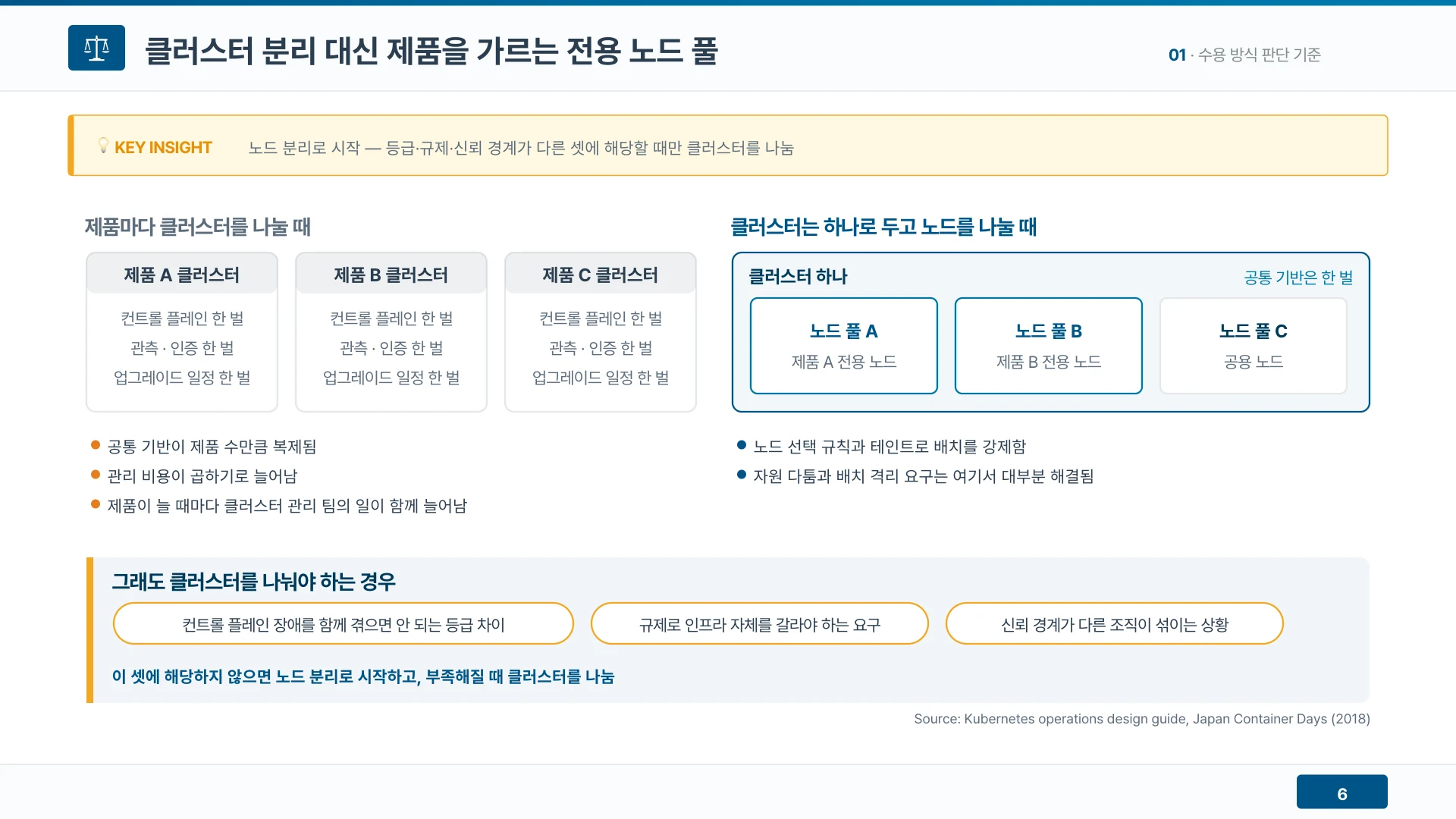 제품마다 클러스터를 두는 대신 한 클러스터 안에서 노드 풀로 제품을 가르면 공통 기반은 한 벌로 남는다