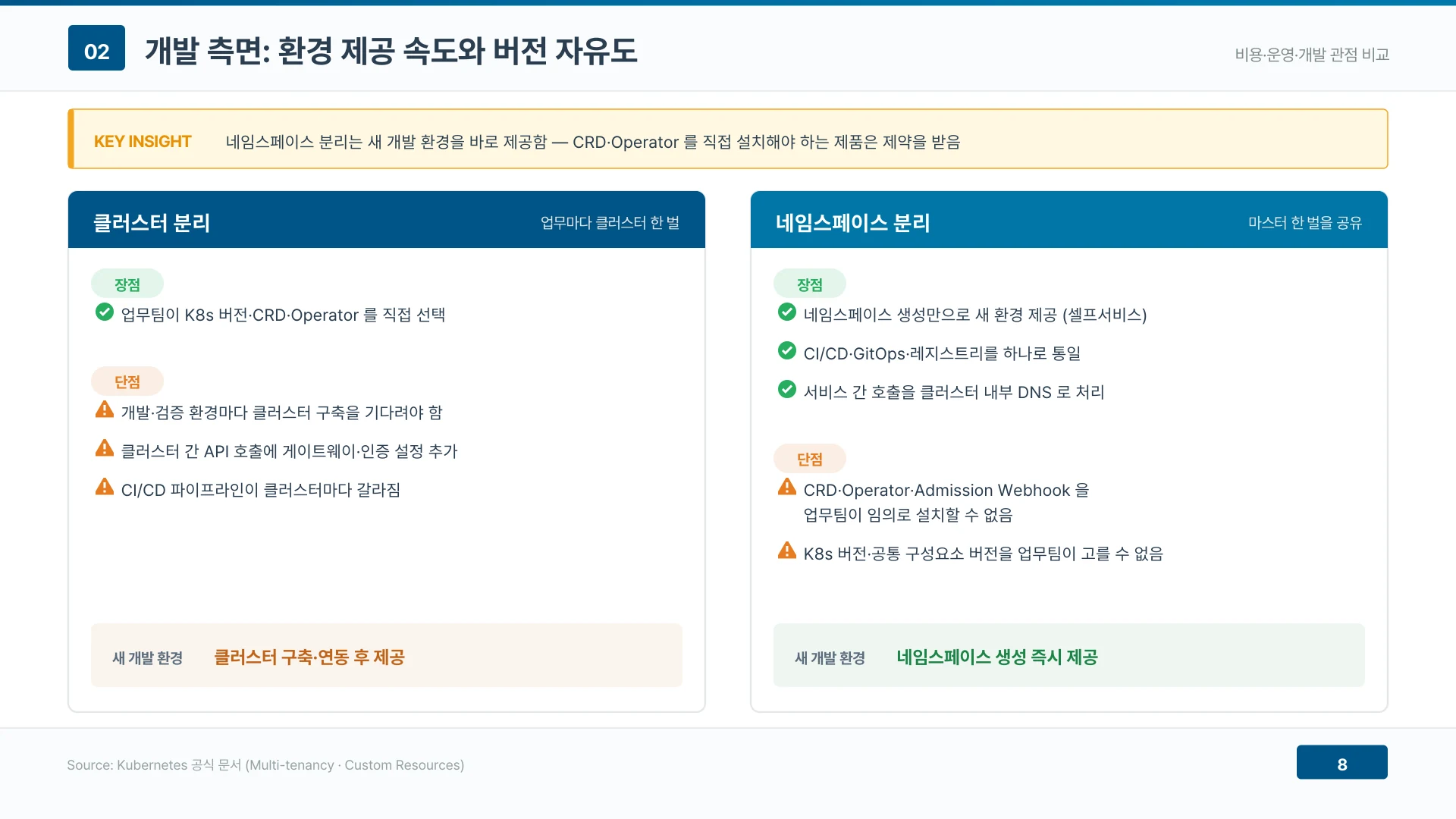 네임스페이스 분리는 새 개발 환경을 즉시 내주지만 CRD·Operator 를 직접 설치하려는 제품은 제약을 받는다