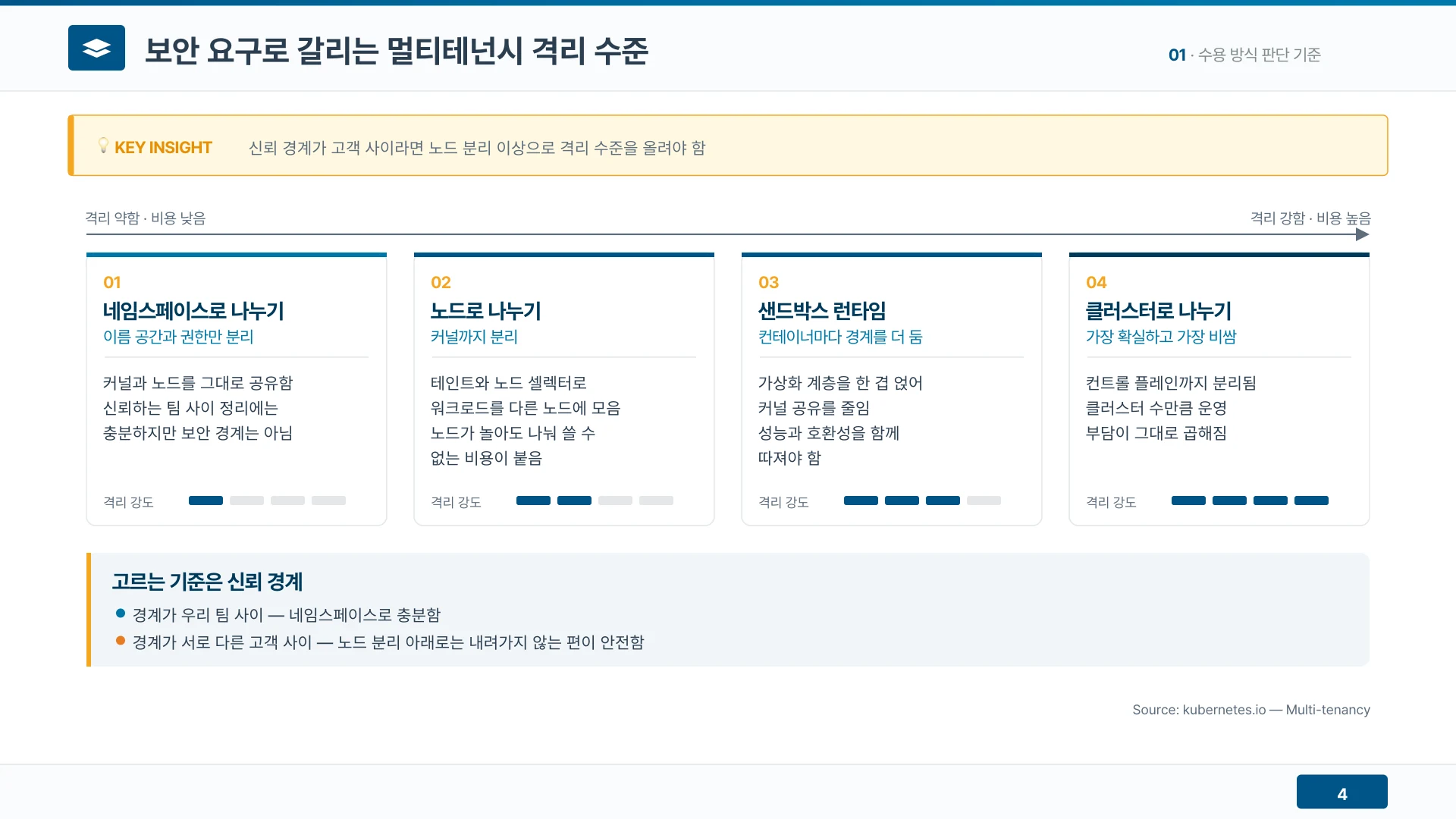 격리 수준은 네임스페이스·노드·샌드박스 런타임·클러스터 순으로 강해지고 비용도 같은 순서로 오른다