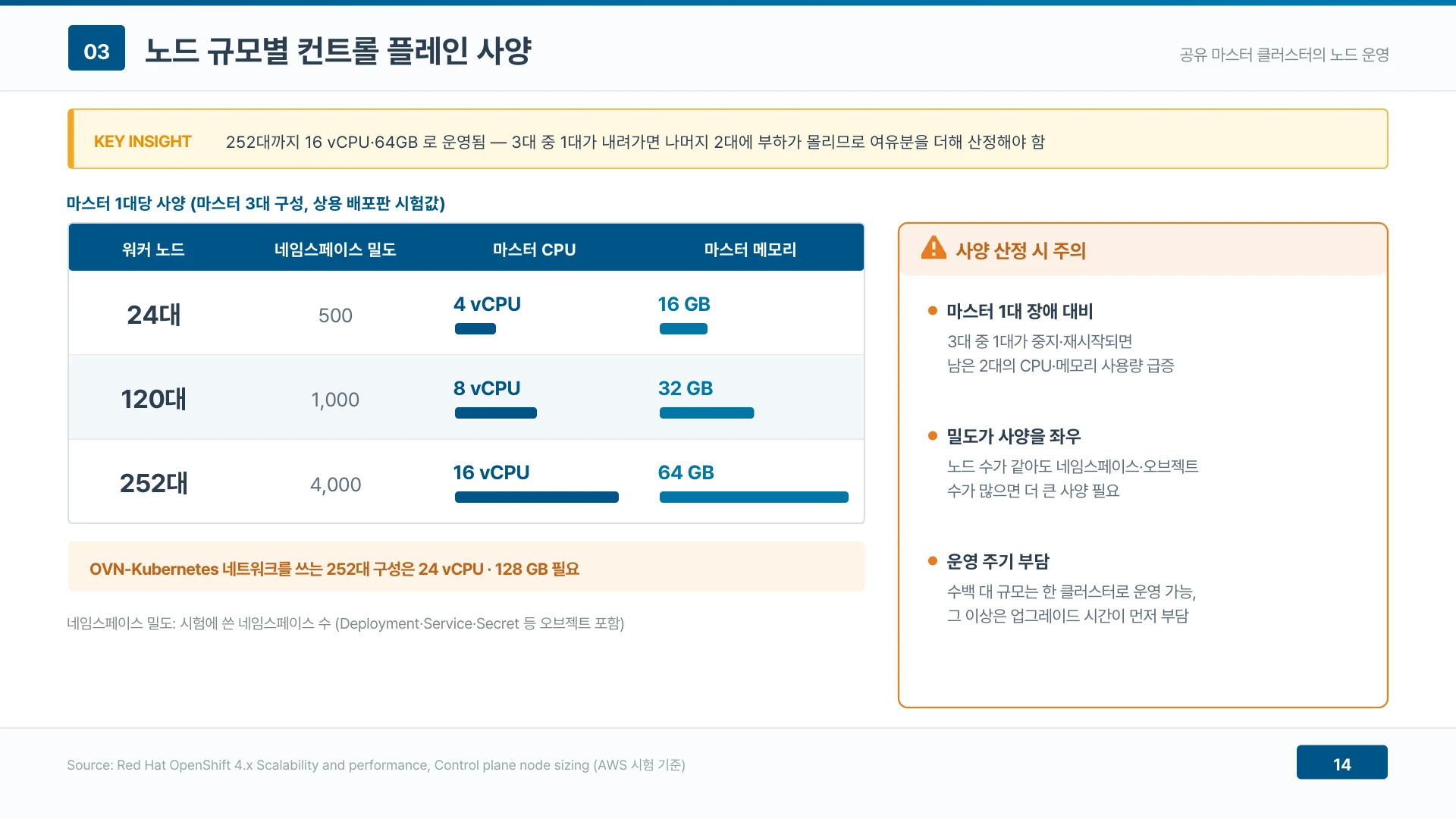 워커 252대까지 마스터 한 대당 16 vCPU·64GB 로 운영되고 장애 대비 여유분을 더해 산정해야 한다