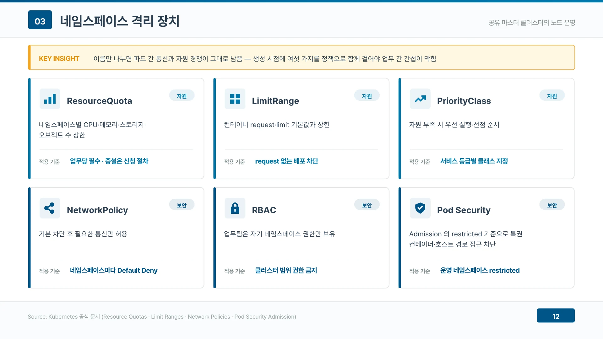 네임스페이스는 생성 시점에 자원 장치 셋과 보안 장치 셋을 함께 걸어야 업무 간 간섭이 막힌다