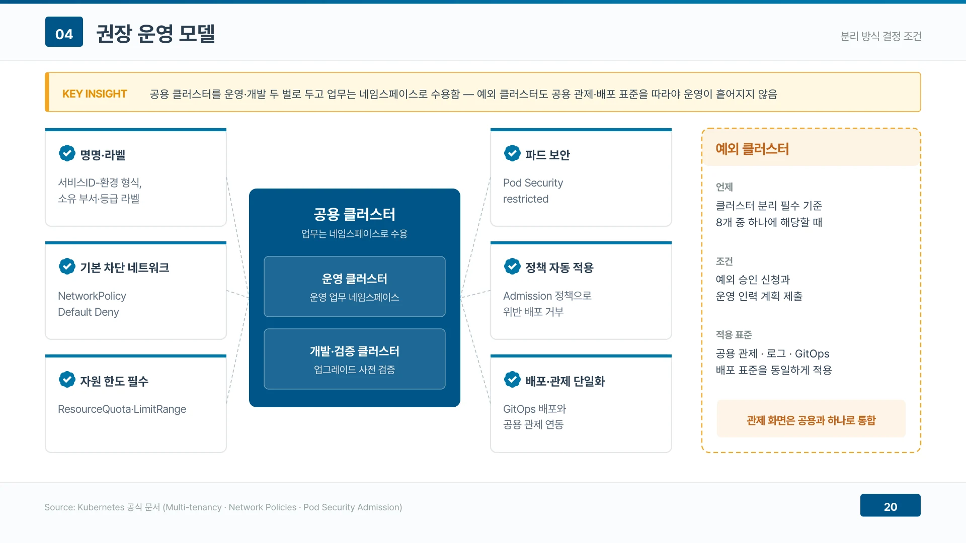 공용 클러스터를 운영·개발 두 벌로 두고 업무는 네임스페이스로 받으며 예외 클러스터도 같은 표준을 따른다