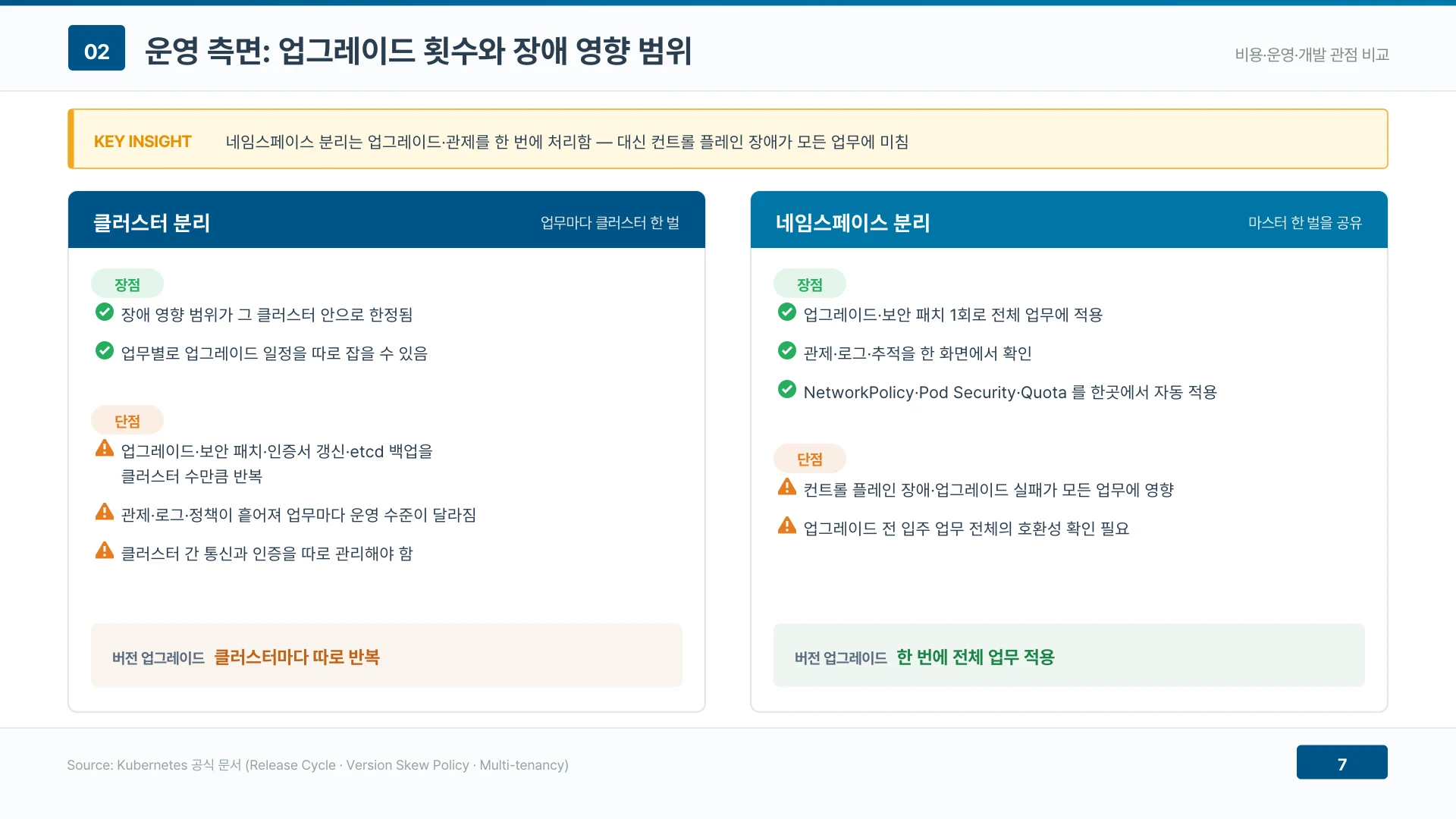 네임스페이스 분리는 업그레이드를 한 번에 끝내지만 컨트롤 플레인 장애는 모든 업무에 함께 미친다