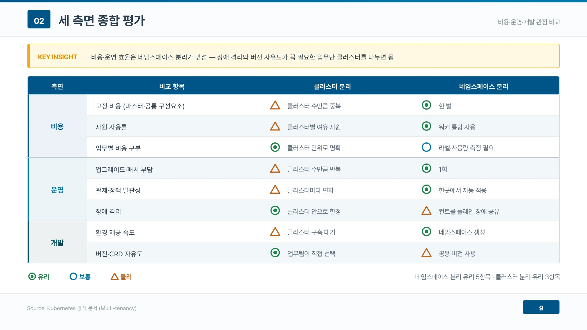 여덟 개 비교 항목 중 다섯 항목에서 네임스페이스 분리가 유리하다
