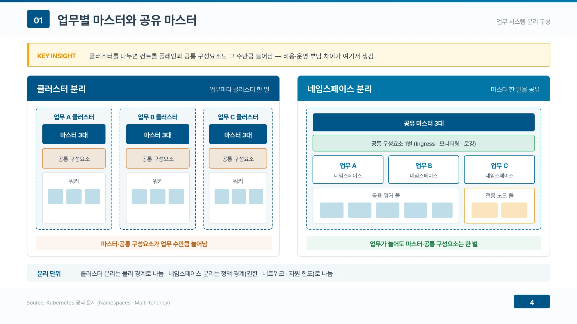 클러스터를 나누면 마스터와 공통 구성요소가 업무 수만큼 늘고 네임스페이스로 나누면 한 벌로 유지된다