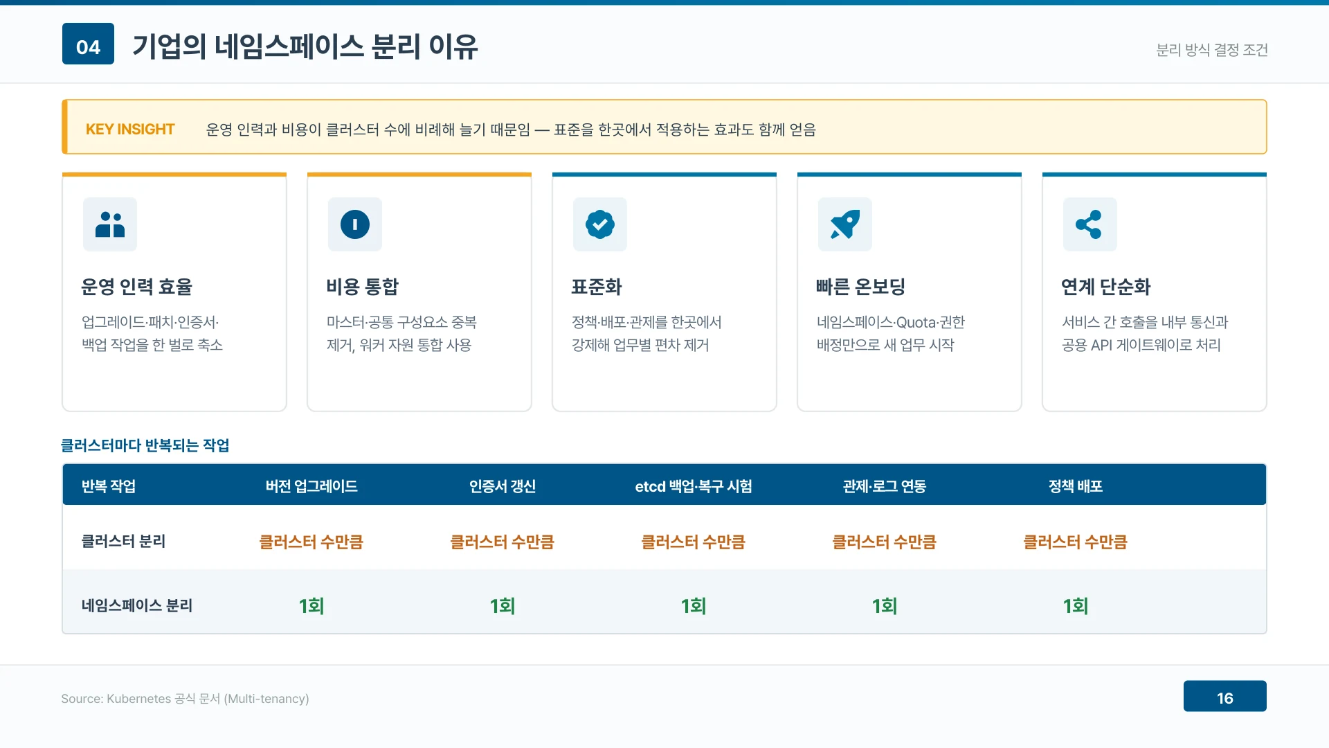 기업이 네임스페이스를 택하는 가장 큰 이유는 반복 작업과 인력이 클러스터 수에 비례해 늘기 때문이다