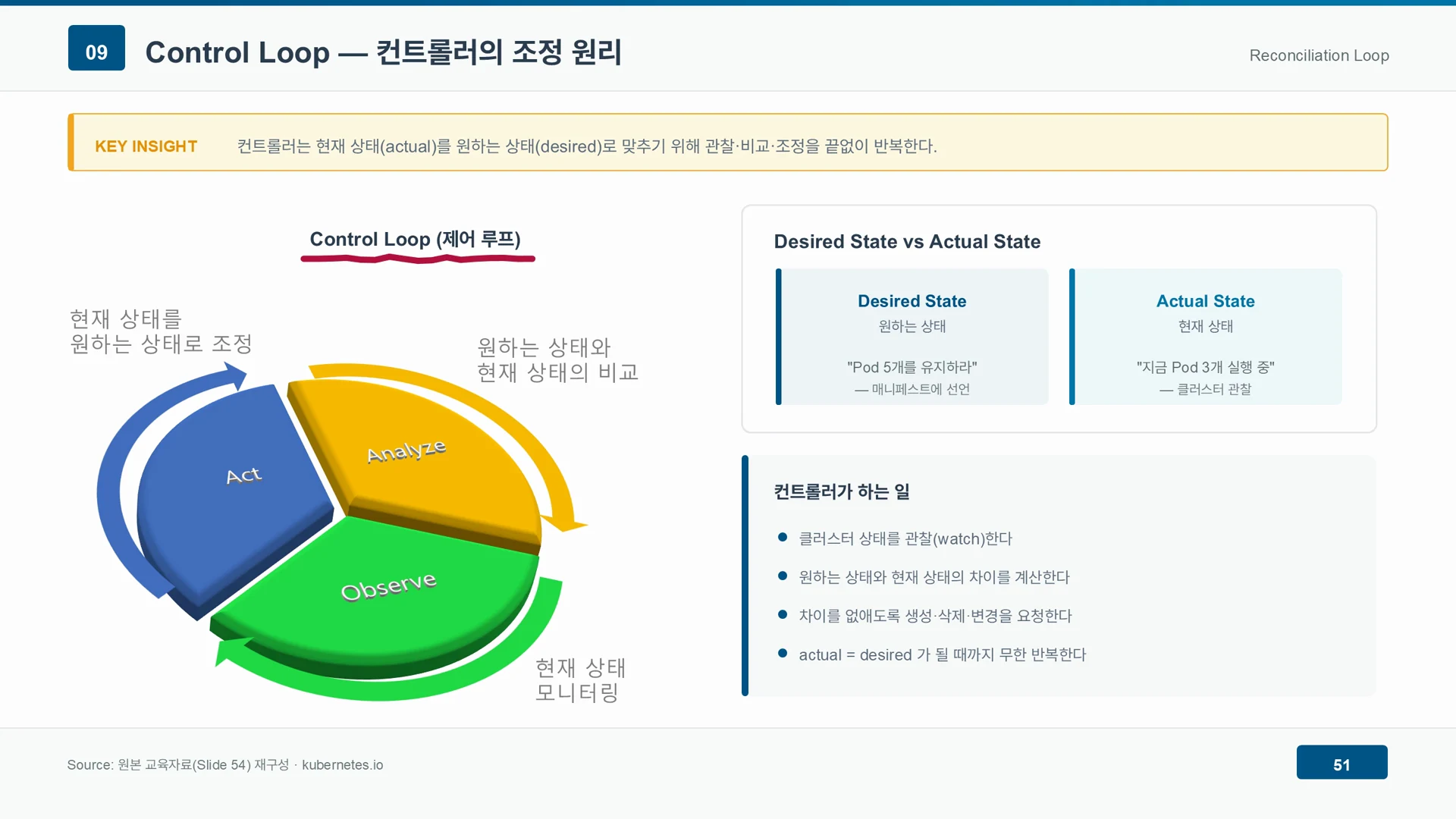 컨트롤러는 관찰, 비교, 조정을 반복하며 현재 상태를 원하는 상태에 맞춘다.