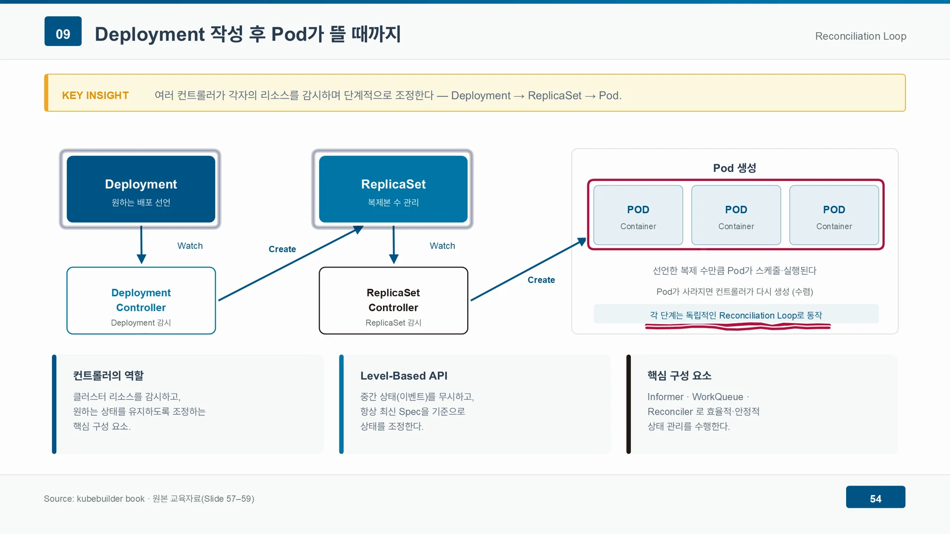 디플로이먼트 컨트롤러가 레플리카셋을 만들고 레플리카셋 컨트롤러가 파드를 만드는 단계별 조정 구조다.