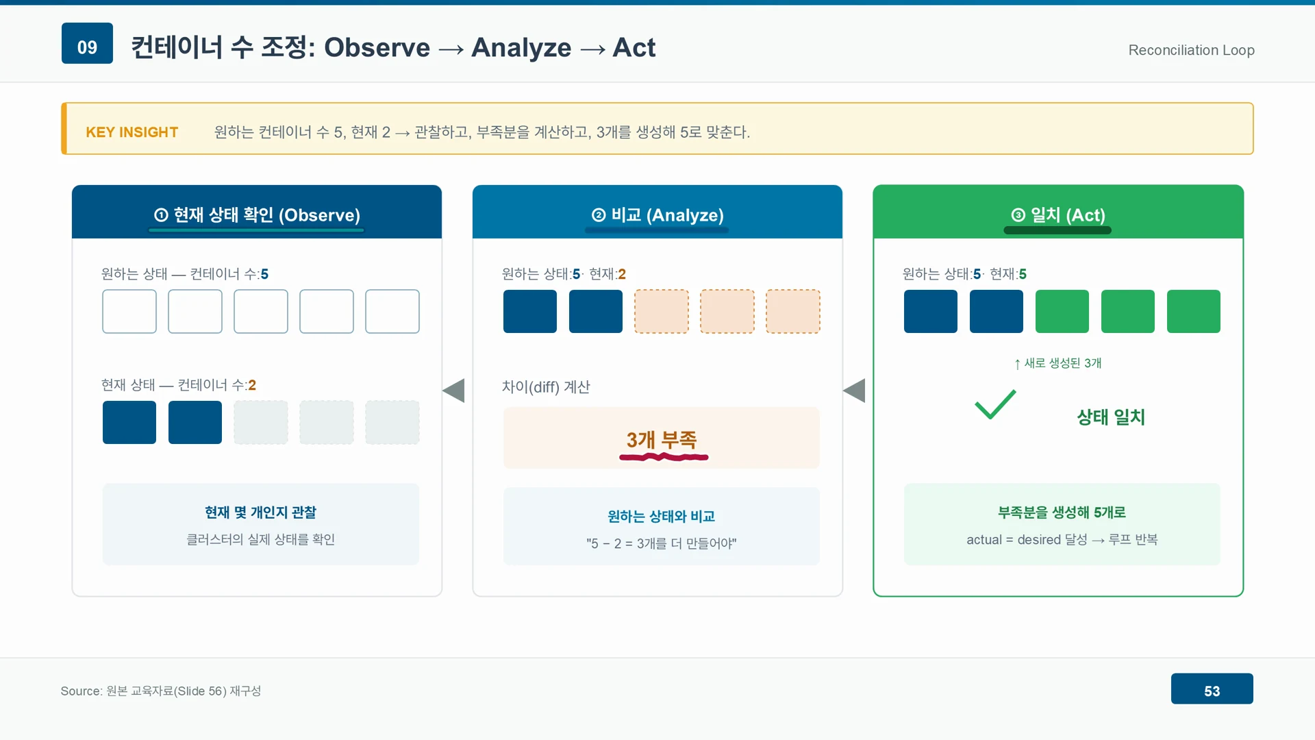 원하는 컨테이너 수 5, 현재 2를 관찰하고 3개 부족을 계산해 3개를 새로 만든다.