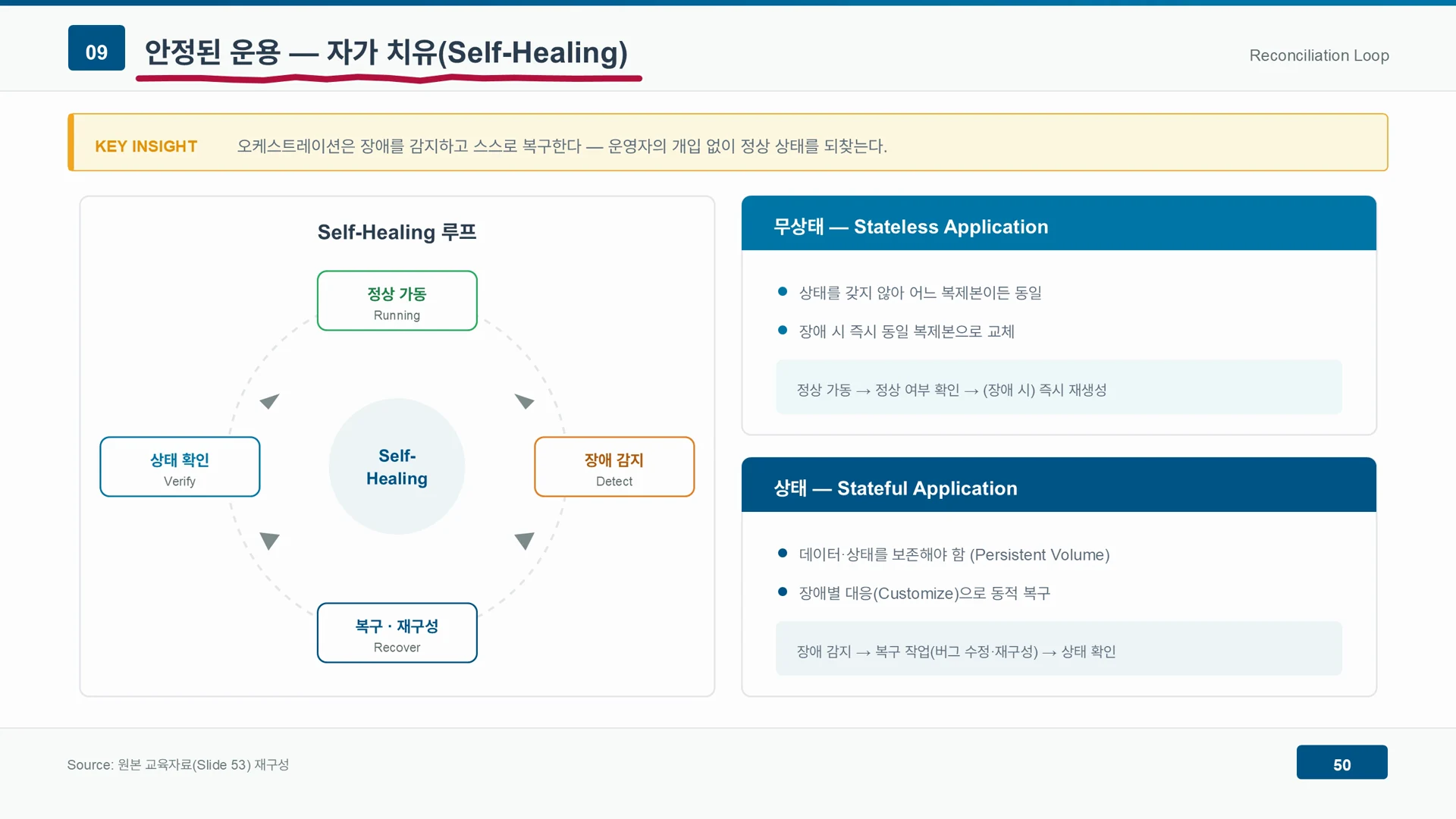 자가 치유 루프는 장애를 감지해 고치고 다시 상태를 확인하며, 무상태와 상태 유지 애플리케이션을 다르게 복구한다.
