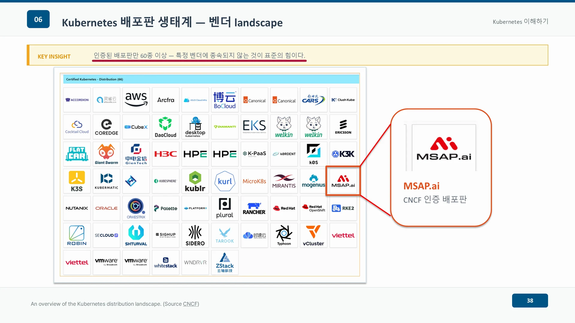 CNCF가 정리한 쿠버네티스 인증 배포판 지형도에 60종이 넘는 벤더가 나열되어 있다.