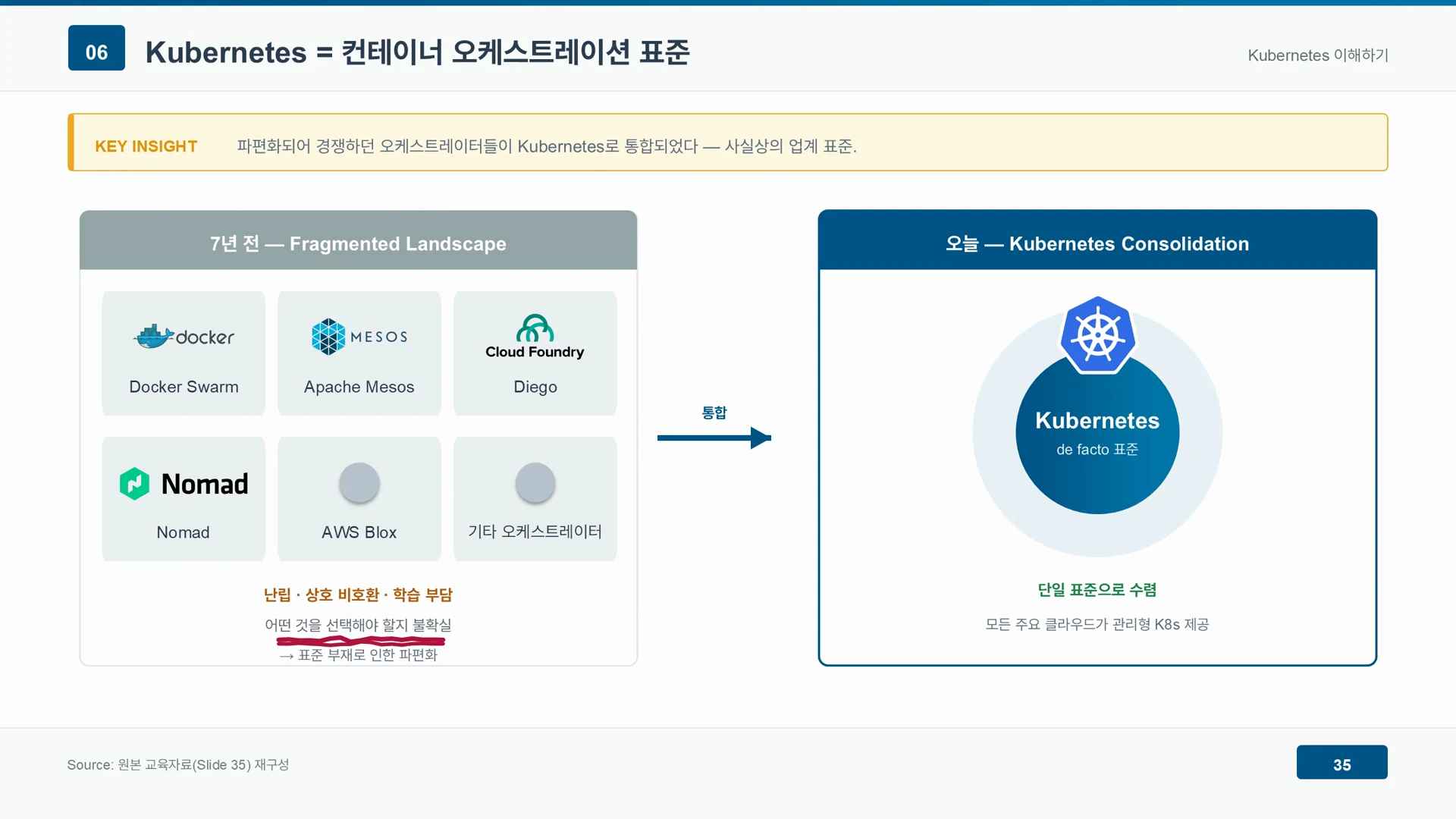 도커 스웜, 메소스, 노마드 등으로 흩어져 있던 오케스트레이터가 쿠버네티스 하나로 모였다.