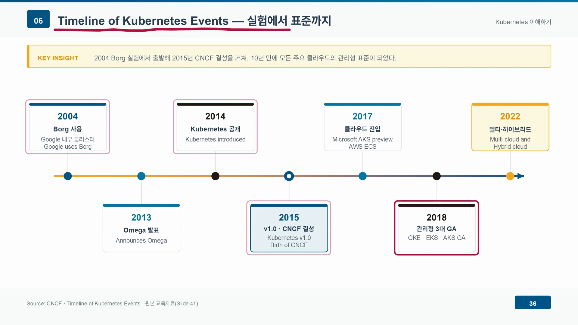 2004년 보그에서 2014년 공개, 2015년 1.0과 CNCF, 2018년 관리형 서비스 정식 출시로 이어지는 연표다.
