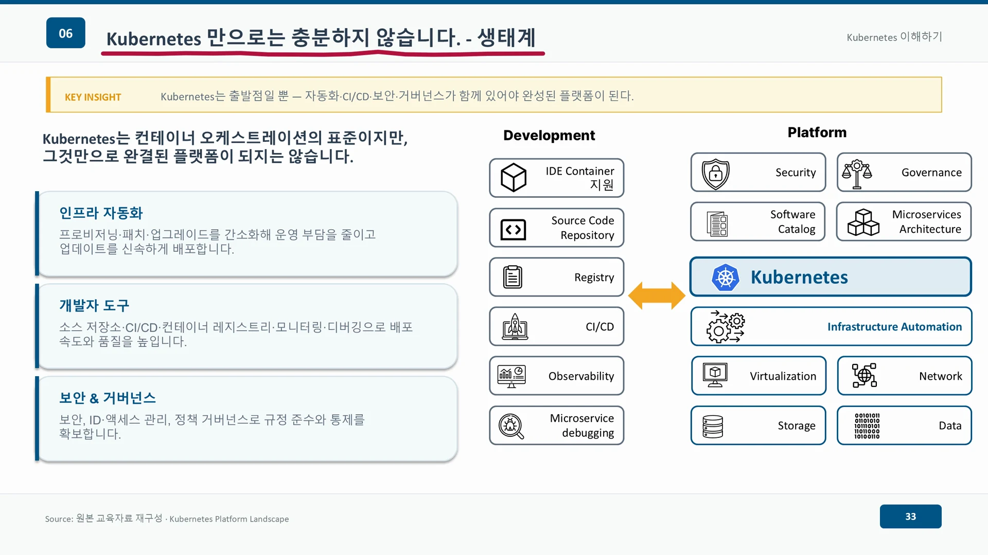 플랫폼을 이루는 소스 저장소, 레지스트리, 자동화, 관측, 보안, 저장소, 네트워크 요소의 한가운데에 쿠버네티스가 놓인다.