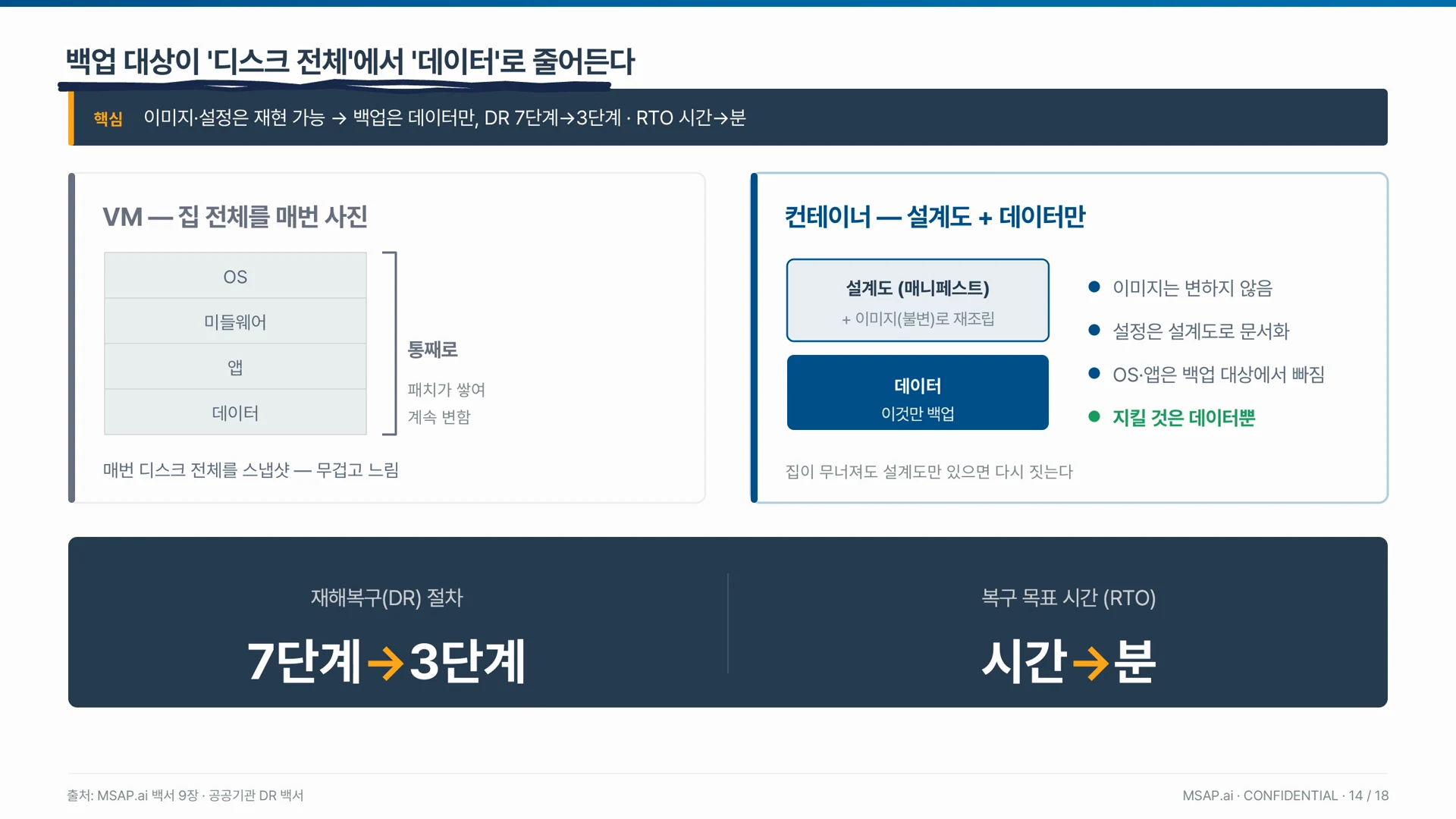 가상 서버는 디스크 전체를 백업하지만 컨테이너는 설계도와 데이터만 백업하면 된다.