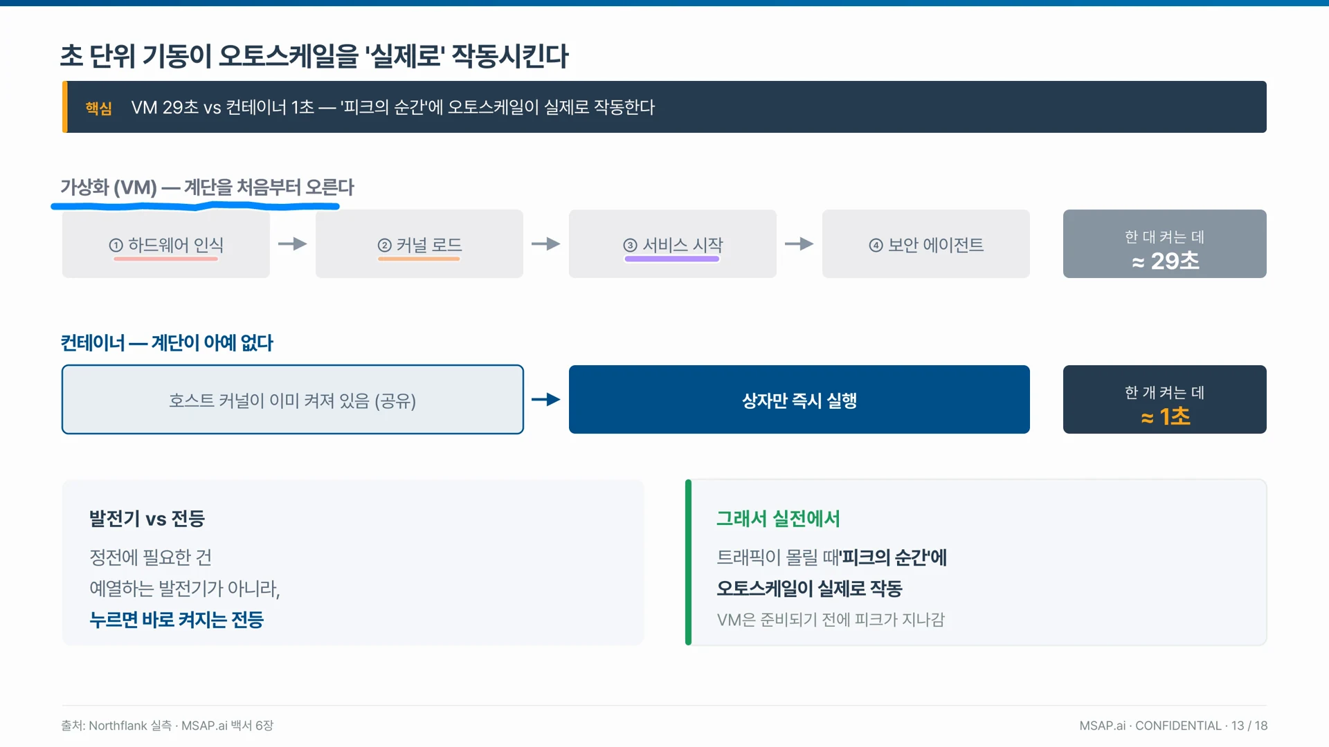 가상 서버는 계단을 처음부터 올라 29초가 걸리고 컨테이너는 호스트 커널을 공유해 1초 남짓에 켜진다.