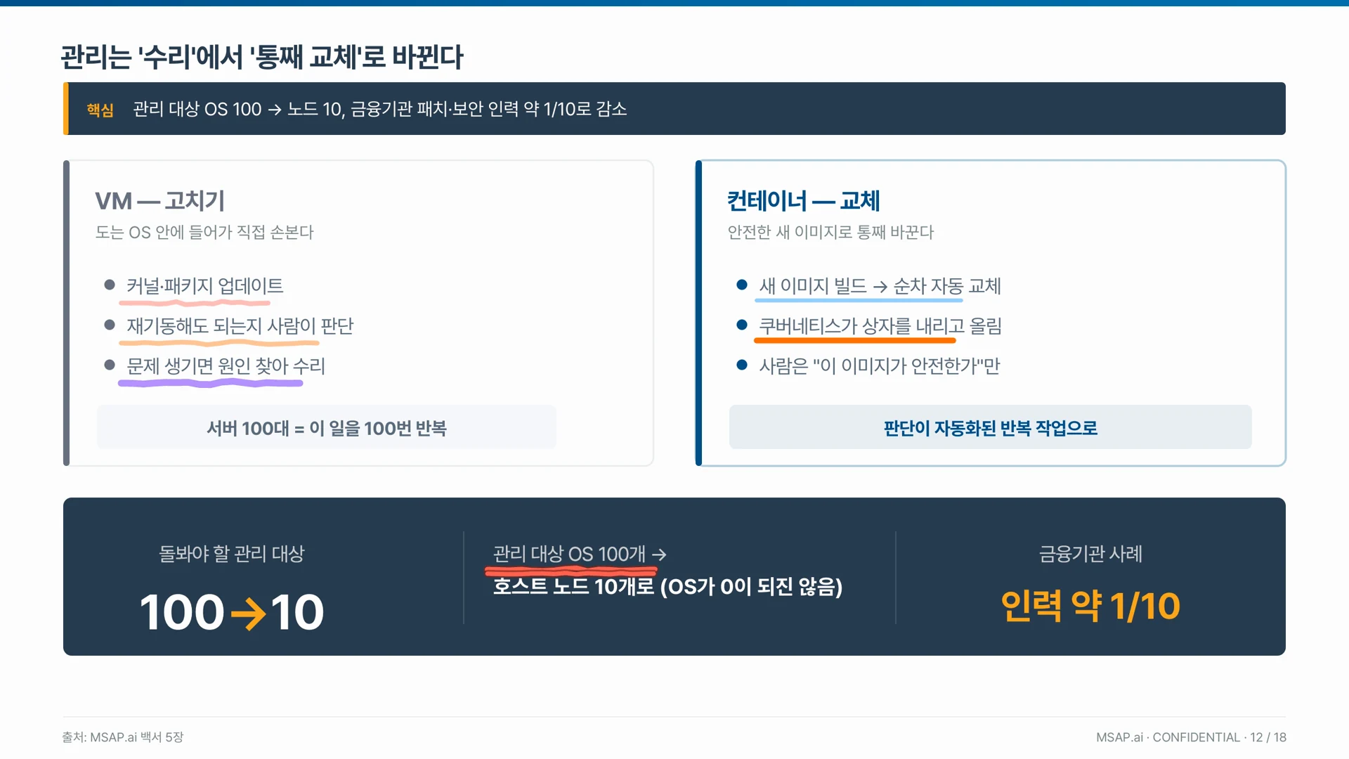 관리 대상이 운영체제 100개에서 노드 10개 수준으로 줄고 금융기관 인력은 약 10분의 1이 된다.
